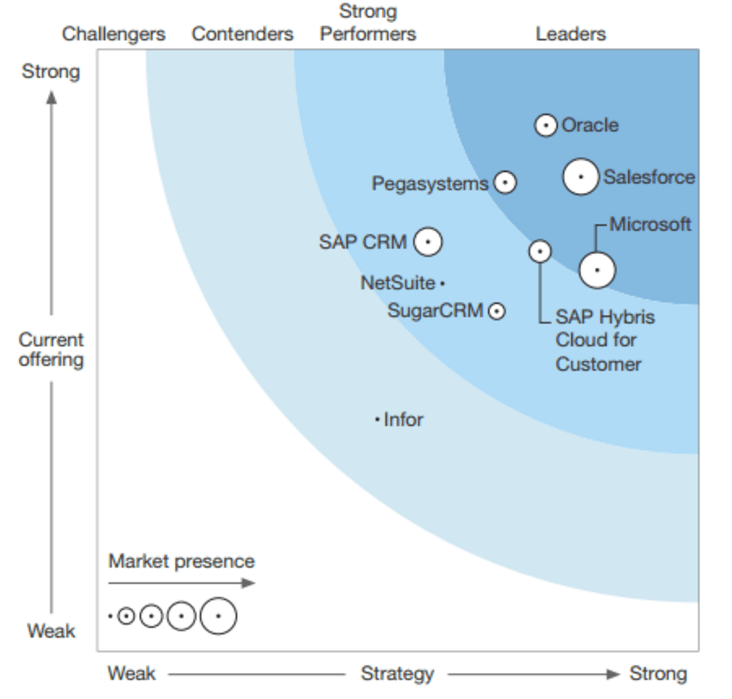 20161206-forrester-wave-crm-suites-for-big-organisations-q4-2016
