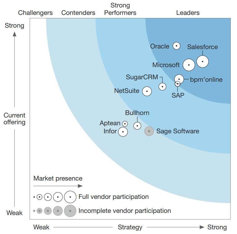 20161206-forrester-wave-crm-suites-for-midsize-organisations-q4-2016