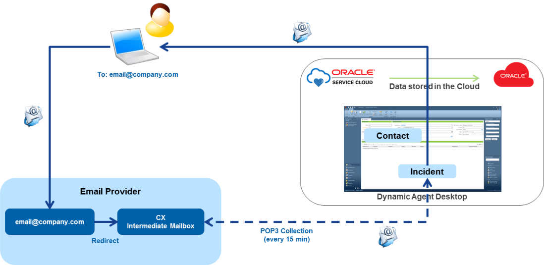 Oracle Service Cloud - Generic Service Mailbox Inter.png