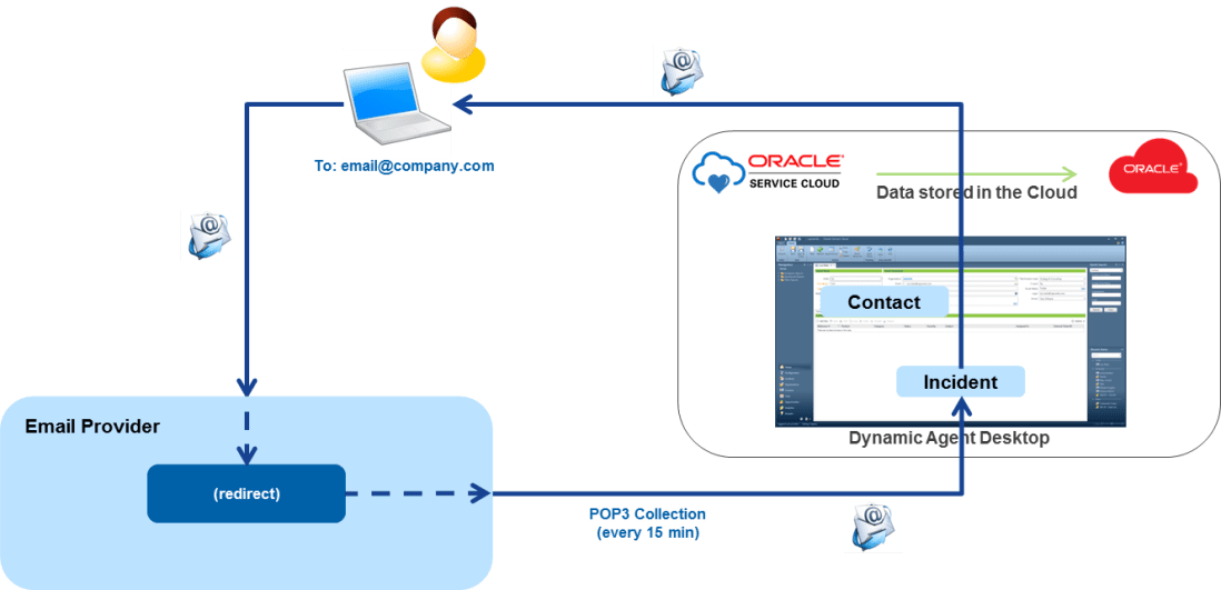 Oracle Service Cloud - Oracle Managed Service Mailbox.png