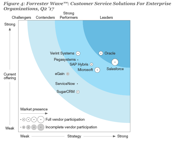 20170926 Forrester Wave - Customer Service Solutions for Enterprise Organisations Q2 17